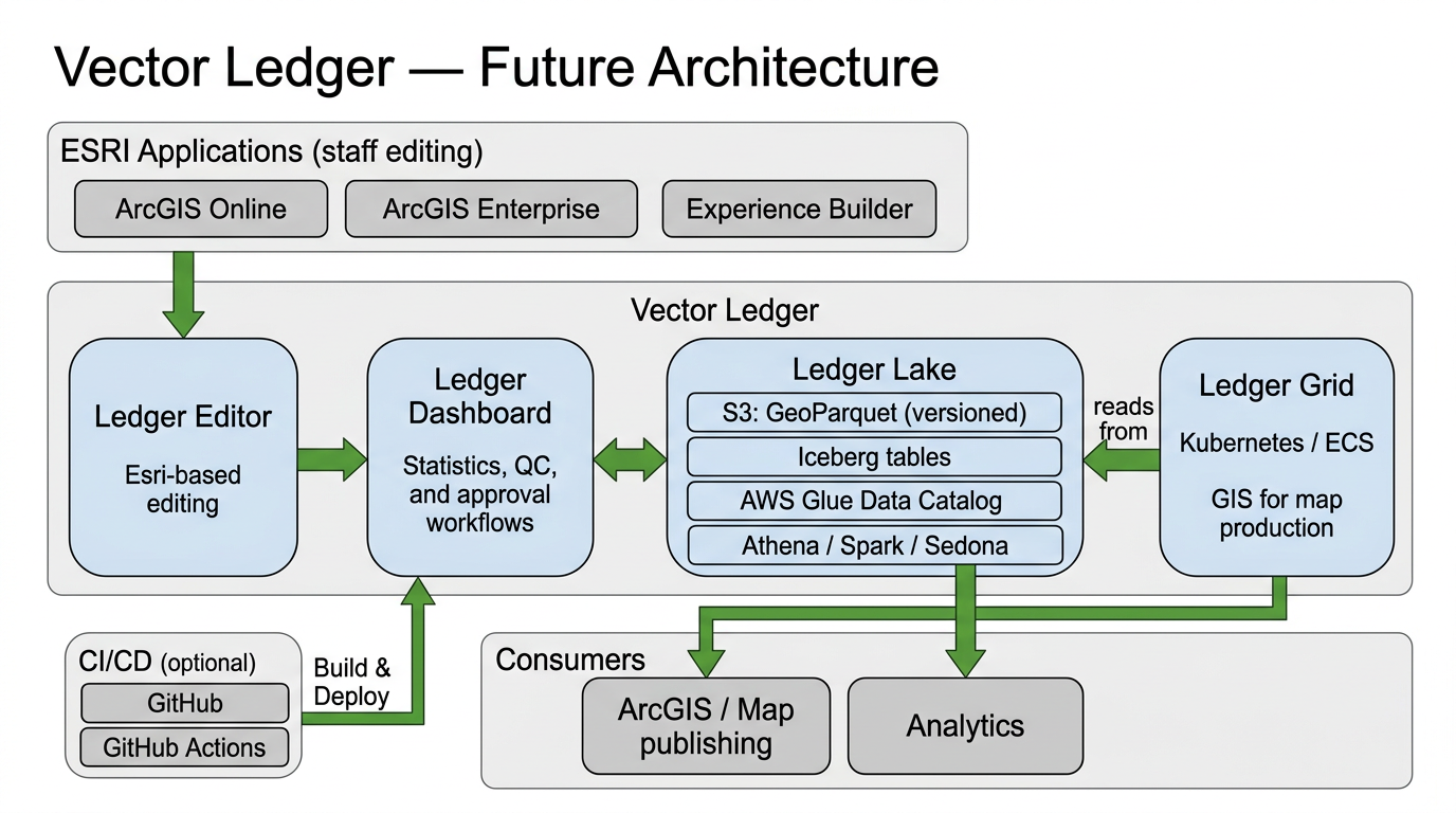 Vector Ledger future architecture: ESRI applications (ArcGIS Online, Enterprise, Experience Builder), Ledger Editor, Ledger Dashboard, Ledger Lake (S3 GeoParquet, Iceberg, Glue, Athena/Spark/Sedona), Ledger Grid (Kubernetes), ArcGIS/Map publishing and Analytics